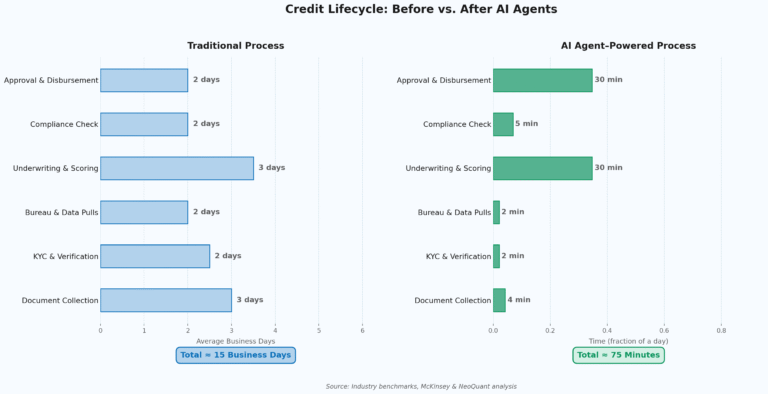 Credit Lifecycle - Before vs After AI Agents
